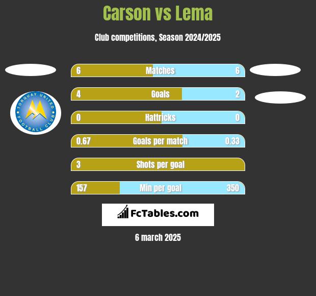 Carson vs Lema h2h player stats