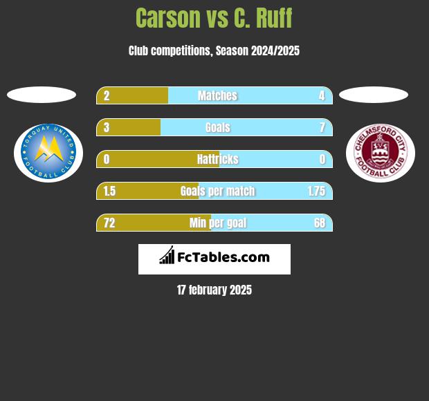 Carson vs C. Ruff h2h player stats