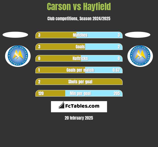 Carson vs Hayfield h2h player stats