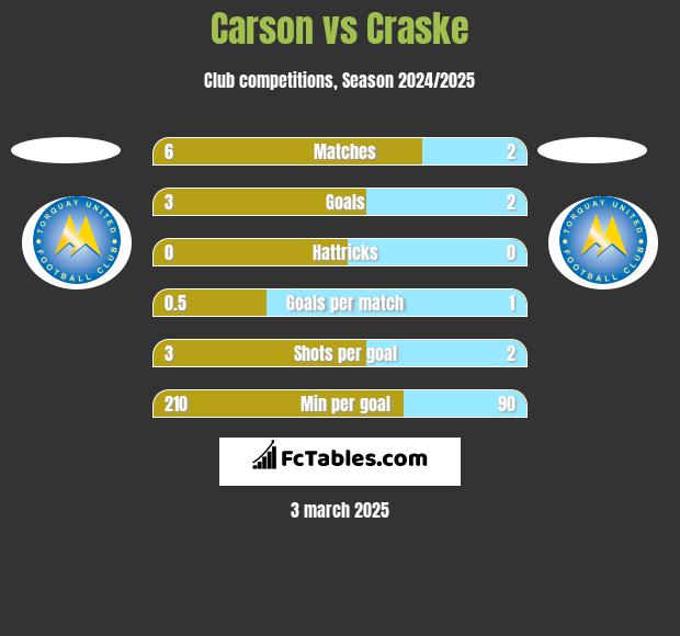 Carson vs Craske h2h player stats