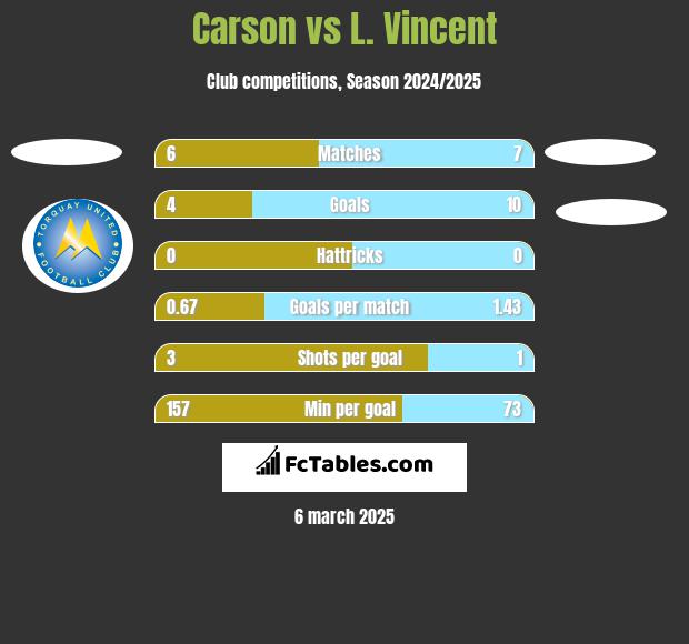 Carson vs L. Vincent h2h player stats