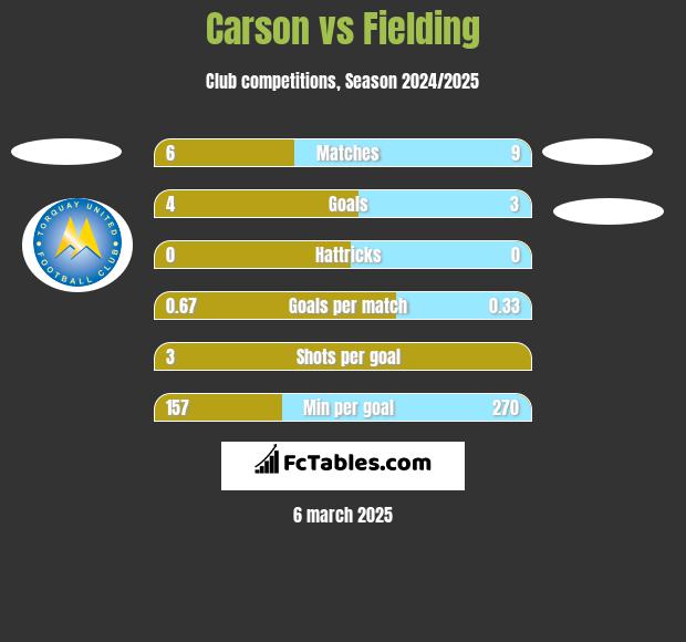 Carson vs Fielding h2h player stats