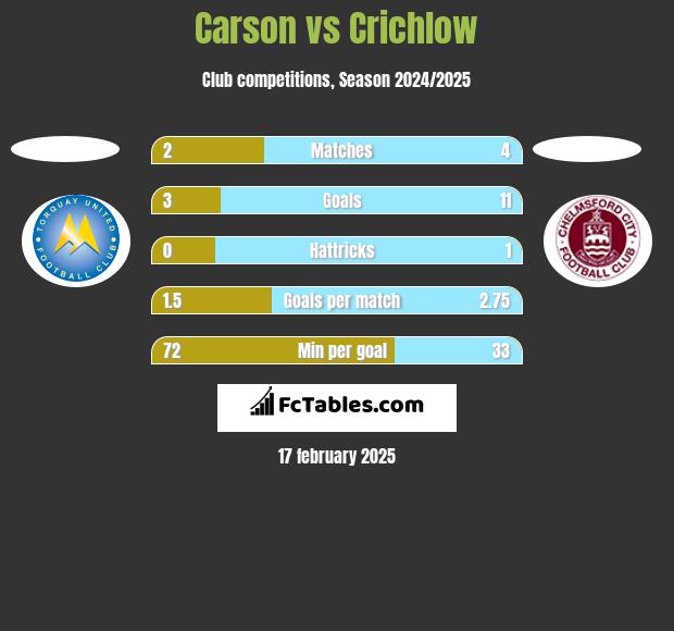 Carson vs Crichlow h2h player stats