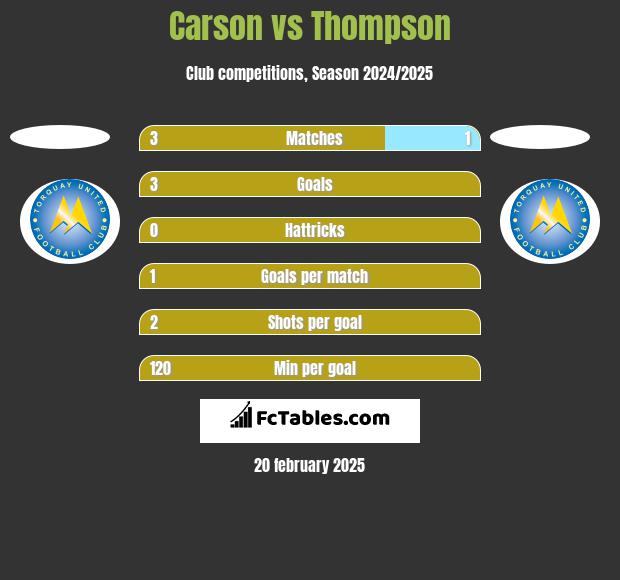 Carson vs Thompson h2h player stats