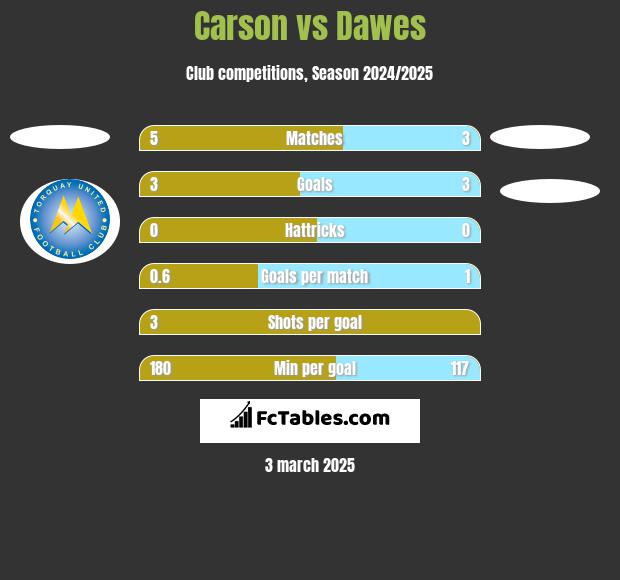 Carson vs Dawes h2h player stats