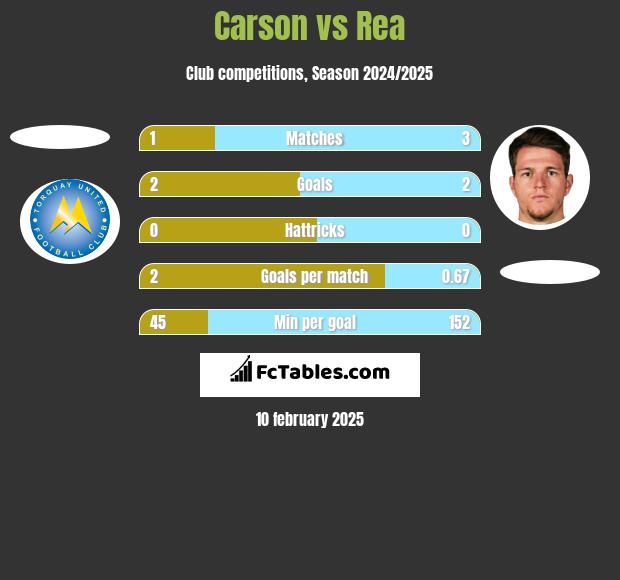 Carson vs Rea h2h player stats