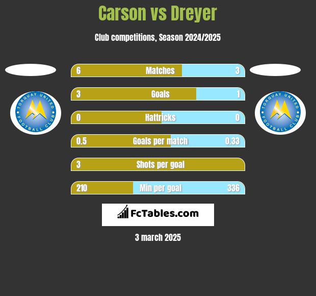 Carson vs Dreyer h2h player stats