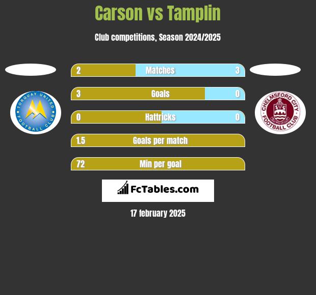 Carson vs Tamplin h2h player stats