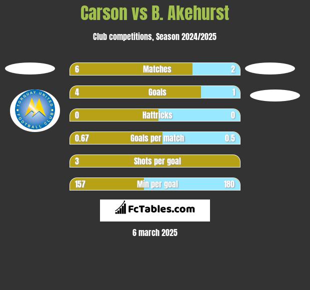 Carson vs B. Akehurst h2h player stats