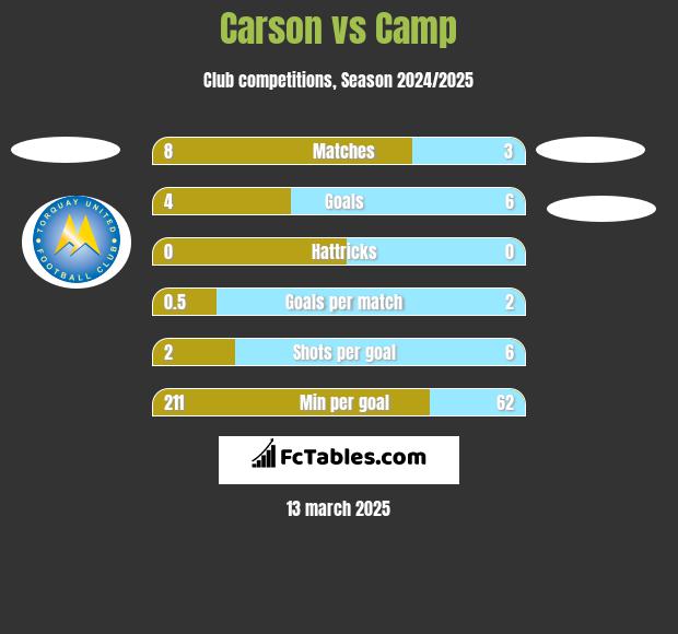 Carson vs Camp h2h player stats