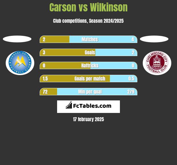 Carson vs Wilkinson h2h player stats