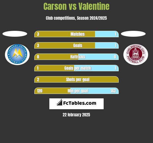 Carson vs Valentine h2h player stats