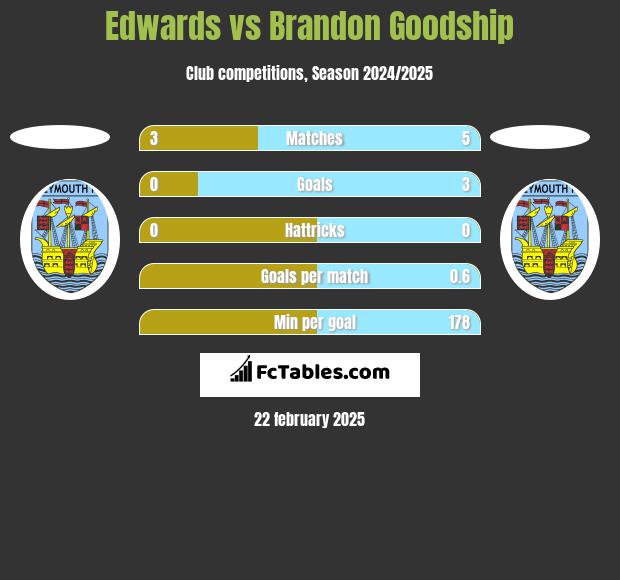 Edwards vs Brandon Goodship h2h player stats