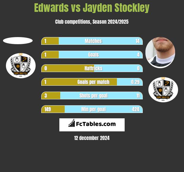 Edwards vs Jayden Stockley h2h player stats