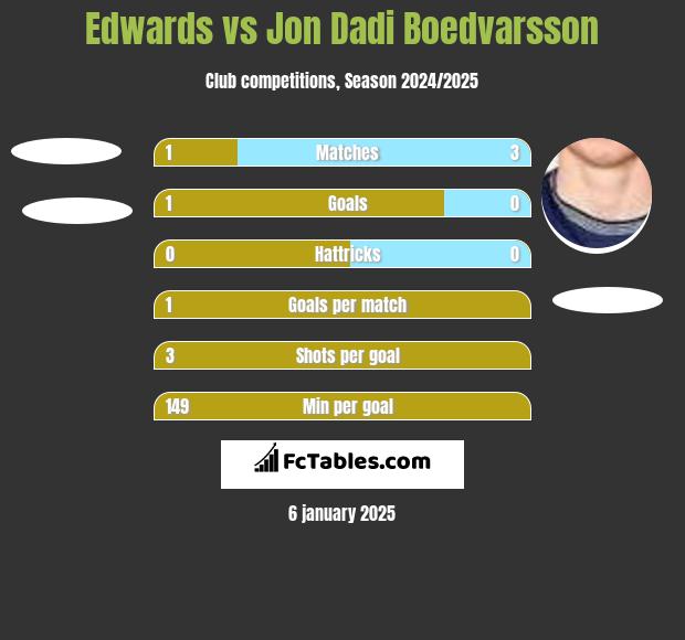 Edwards vs Jon Dadi Boedvarsson h2h player stats