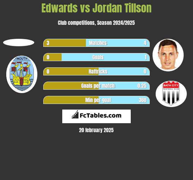 Edwards vs Jordan Tillson h2h player stats