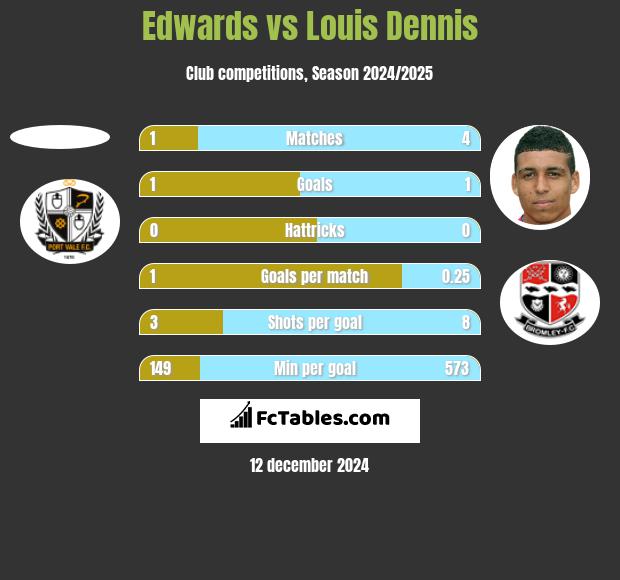 Edwards vs Louis Dennis h2h player stats