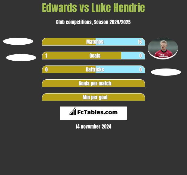 Edwards vs Luke Hendrie h2h player stats