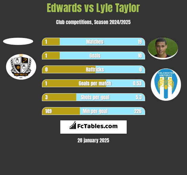 Edwards vs Lyle Taylor h2h player stats