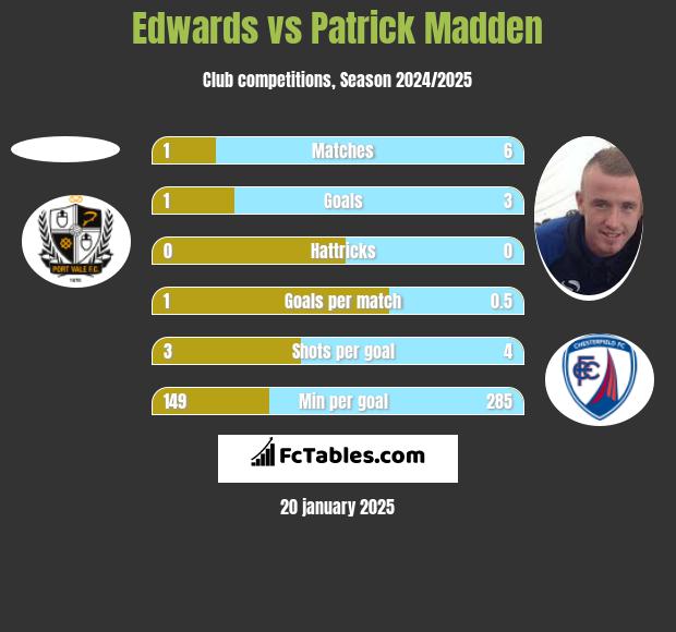 Edwards vs Patrick Madden h2h player stats