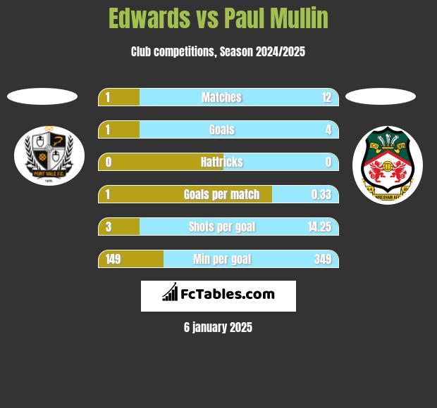 Edwards vs Paul Mullin h2h player stats