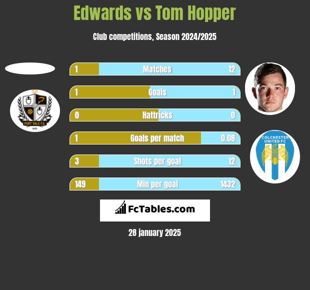 Edwards vs Tom Hopper h2h player stats