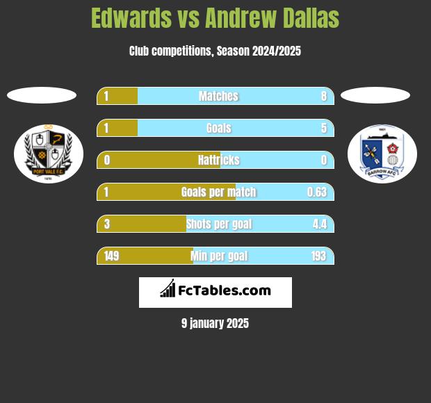 Edwards vs Andrew Dallas h2h player stats