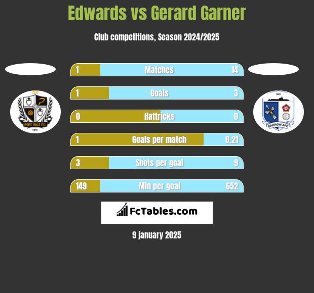 Edwards vs Gerard Garner h2h player stats