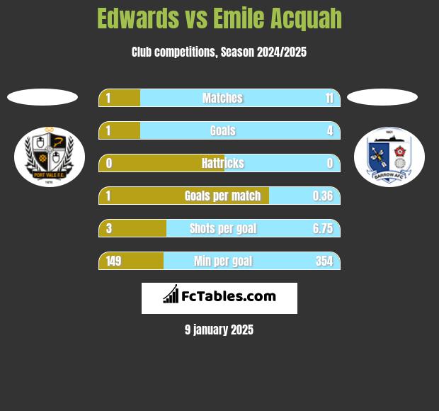 Edwards vs Emile Acquah h2h player stats