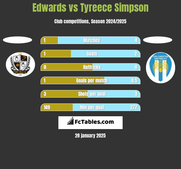 Edwards vs Tyreece Simpson h2h player stats