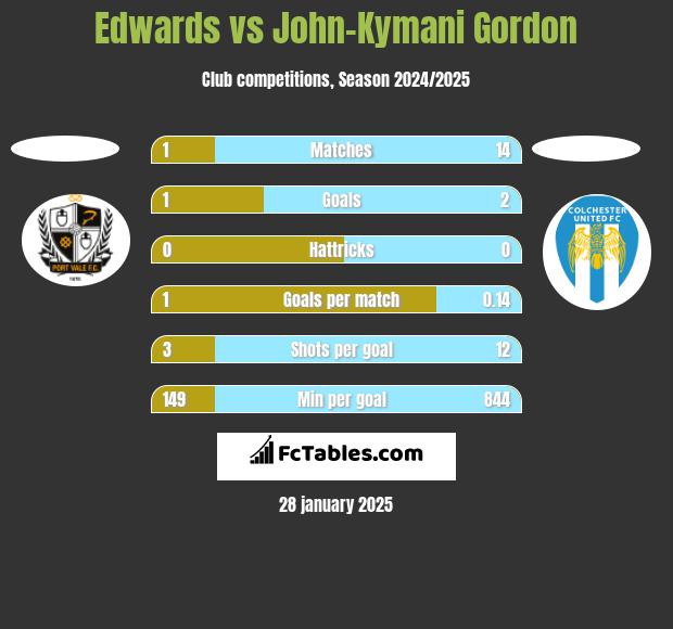 Edwards vs John-Kymani Gordon h2h player stats