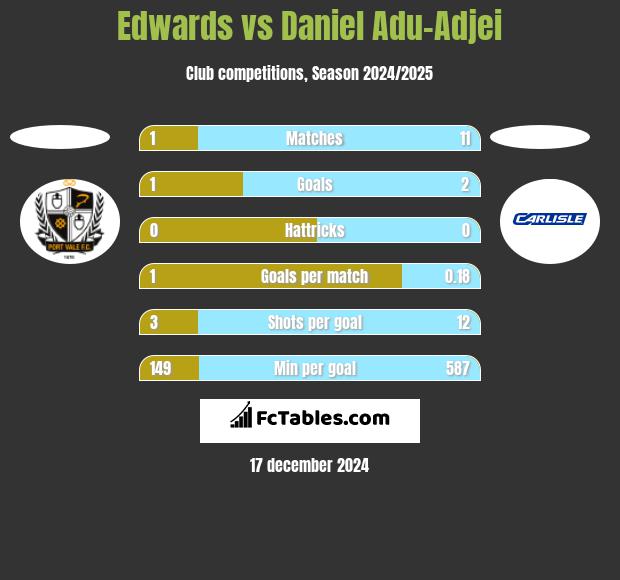 Edwards vs Daniel Adu-Adjei h2h player stats