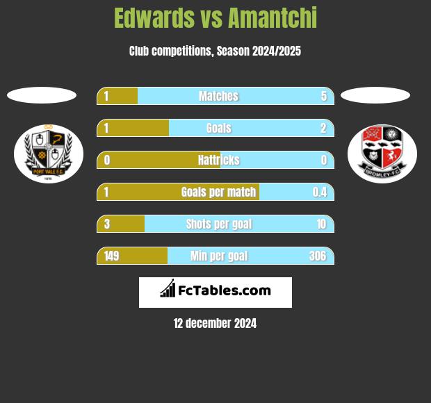 Edwards vs Amantchi h2h player stats