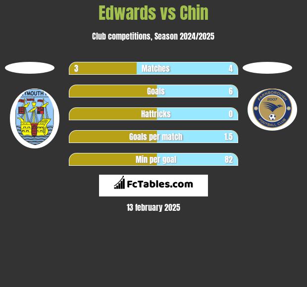 Edwards vs Chin h2h player stats