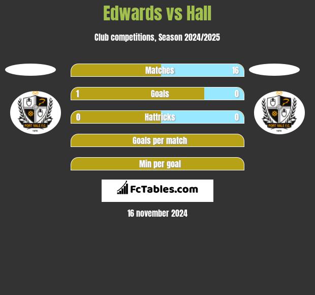 Edwards vs Hall h2h player stats