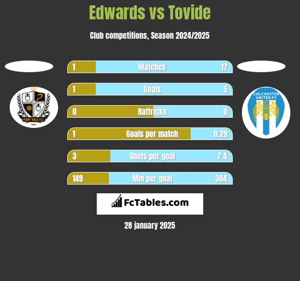 Edwards vs Tovide h2h player stats