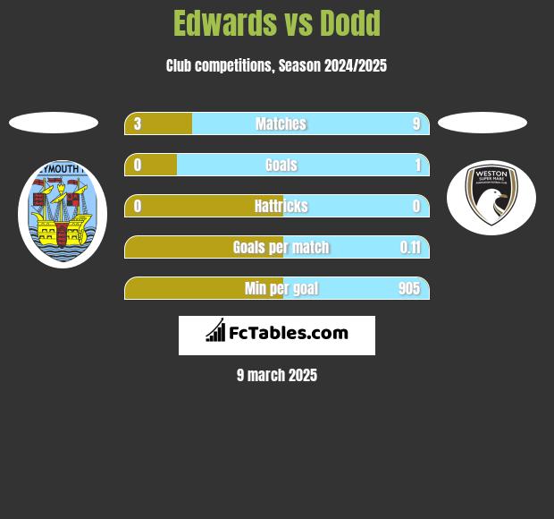 Edwards vs Dodd h2h player stats