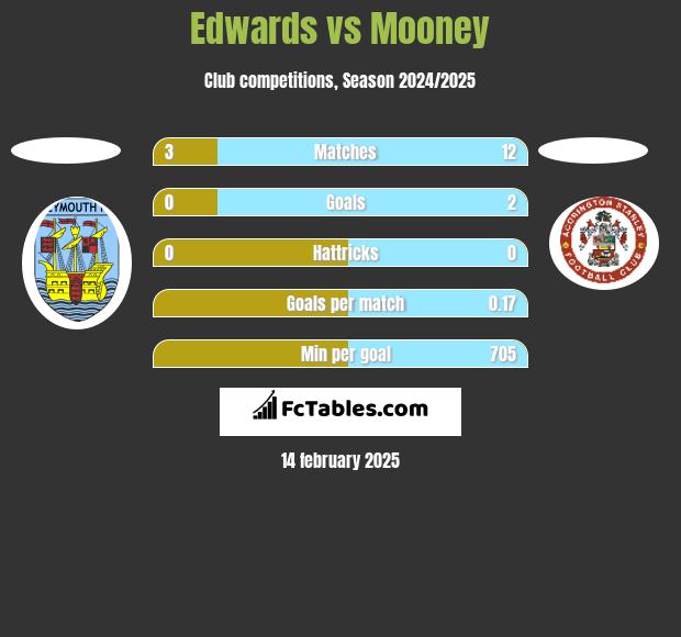 Edwards vs Mooney h2h player stats