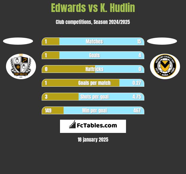 Edwards vs K. Hudlin h2h player stats