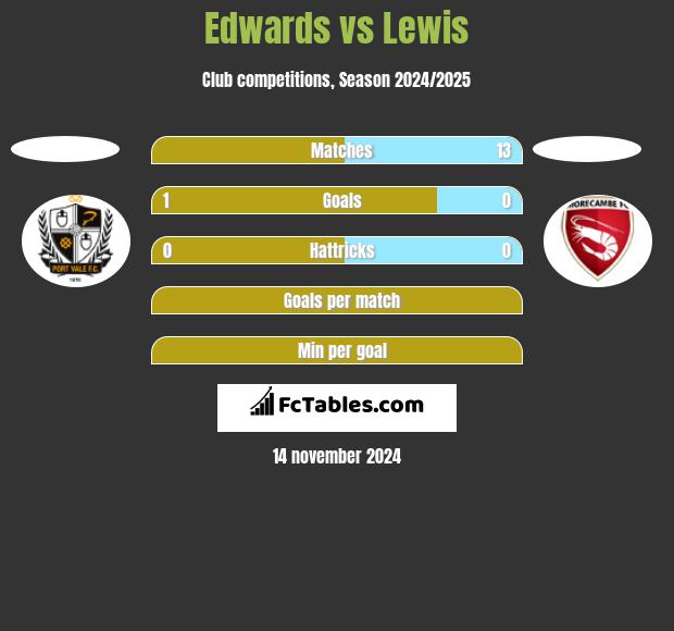 Edwards vs Lewis h2h player stats