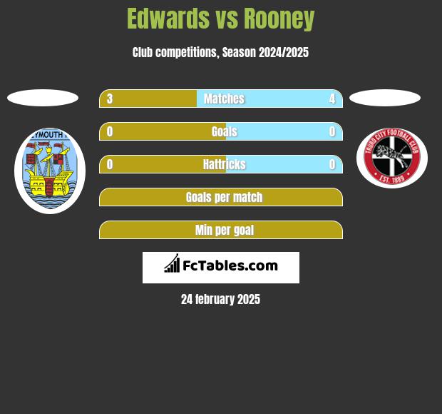 Edwards vs Rooney h2h player stats