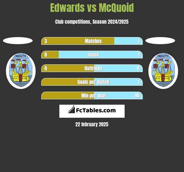 Edwards vs McQuoid h2h player stats