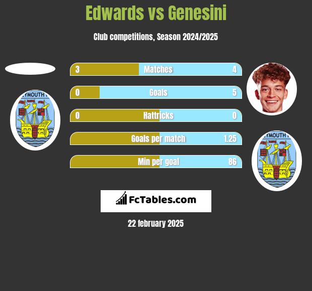 Edwards vs Genesini h2h player stats