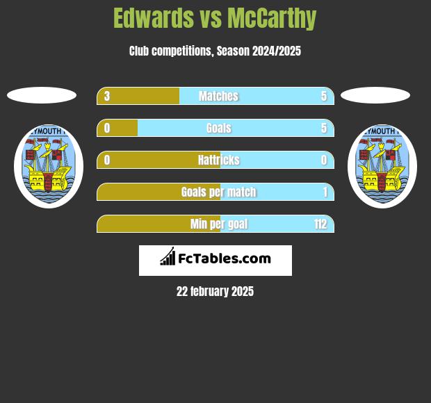 Edwards vs McCarthy h2h player stats