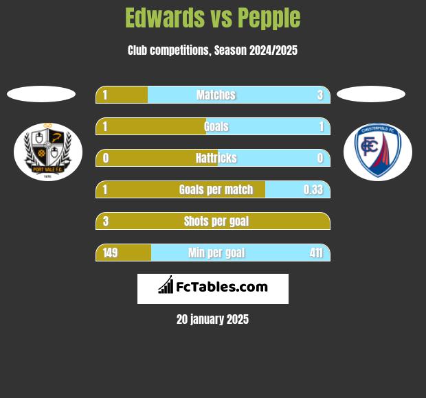 Edwards vs Pepple h2h player stats