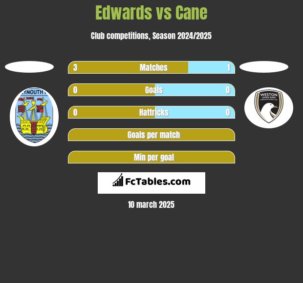 Edwards vs Cane h2h player stats