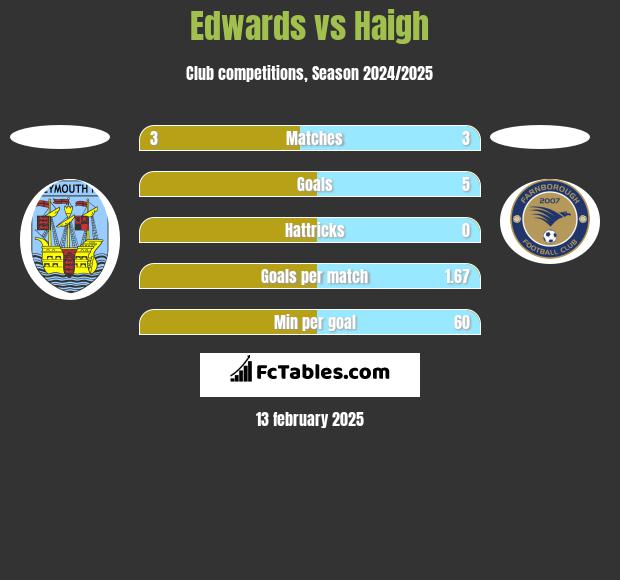 Edwards vs Haigh h2h player stats