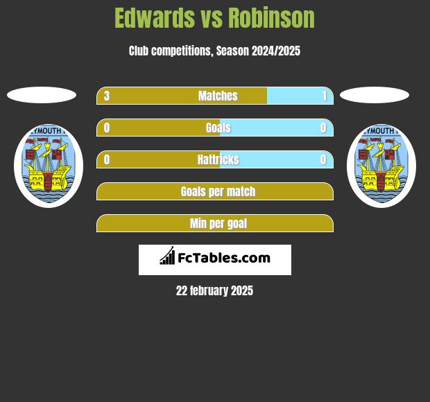 Edwards vs Robinson h2h player stats