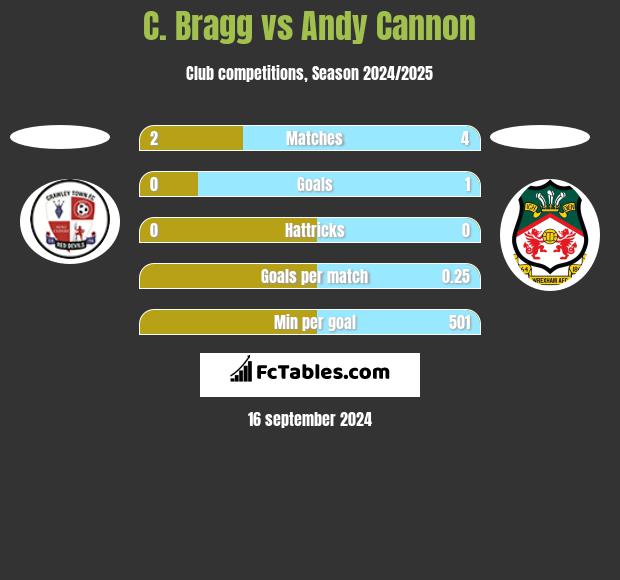 C. Bragg vs Andy Cannon h2h player stats