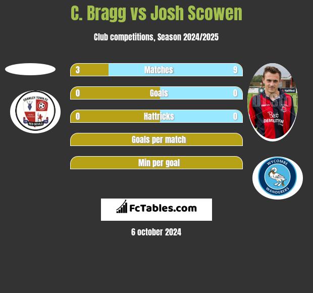 C. Bragg vs Josh Scowen h2h player stats